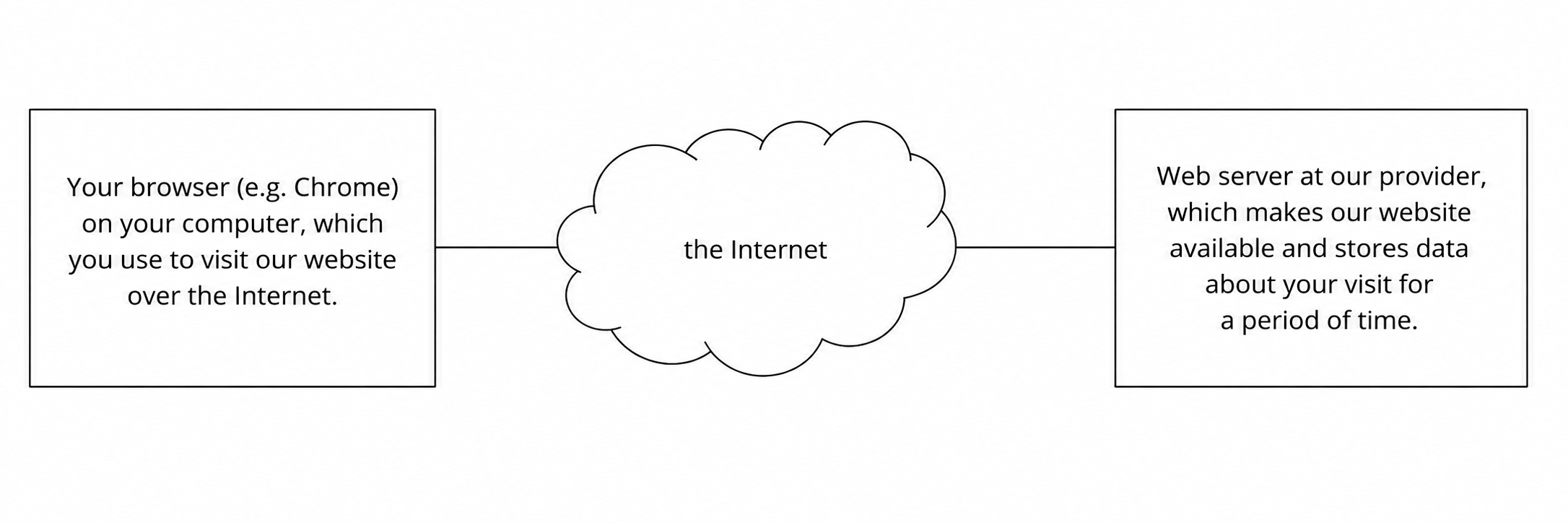Browser and web server