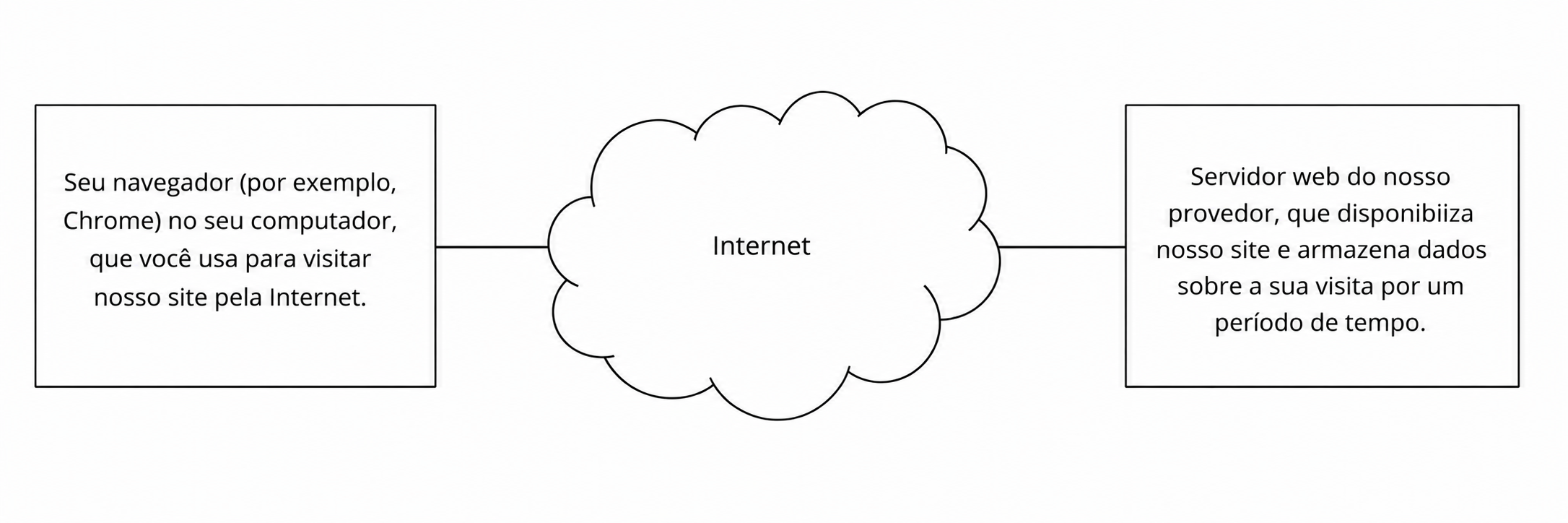 Navegador e servidor web