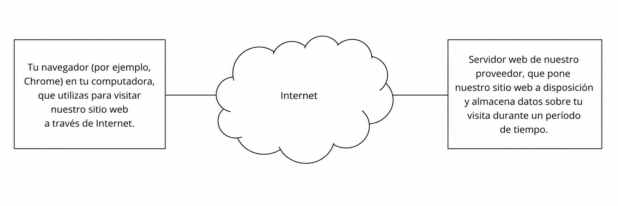 Navegador y servidor web