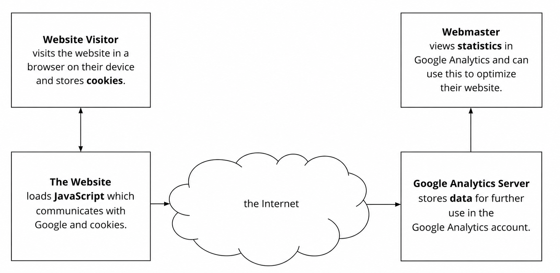 Schematic data flow with Google Analytics