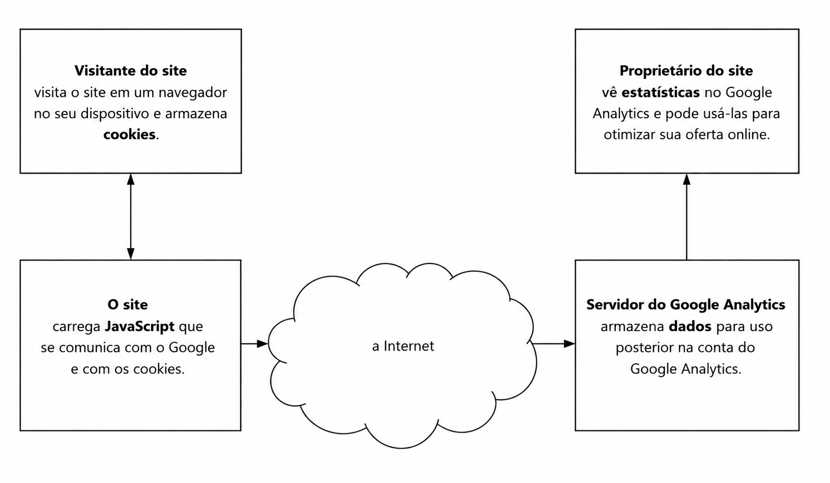 Fluxo de dados esquemático no Google Analytics